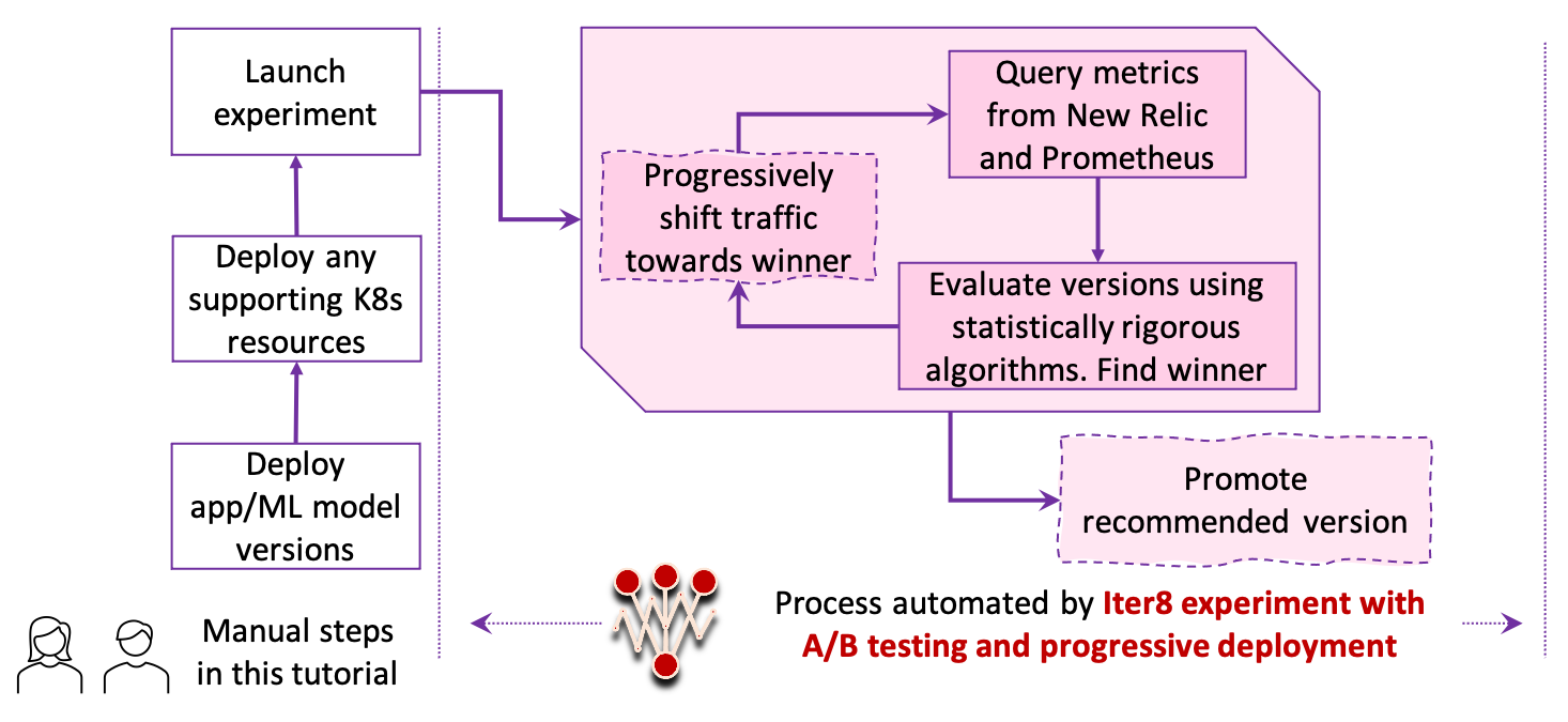 Iter8 automation