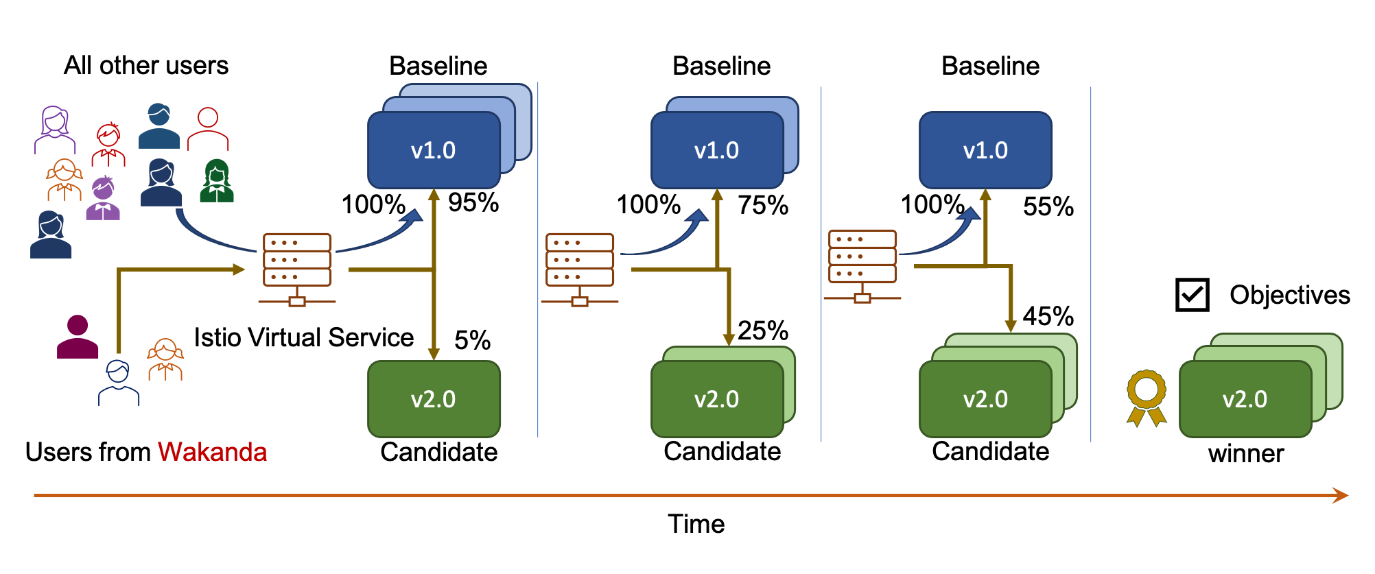 User segmentation