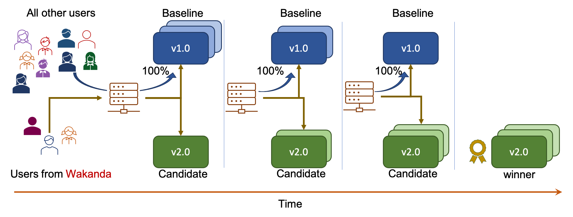 User segmentation