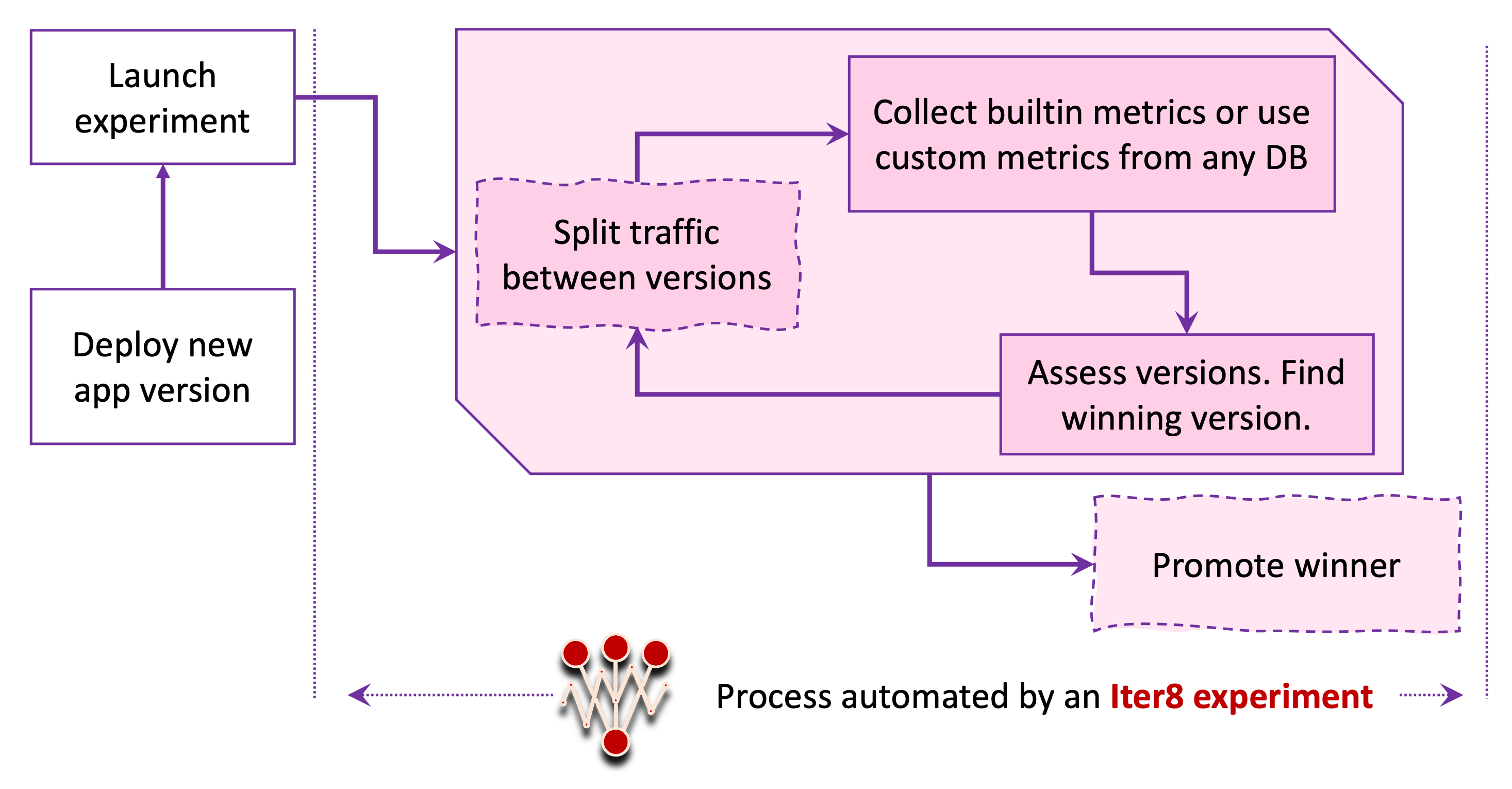 Process automated by an Iter8 experiment